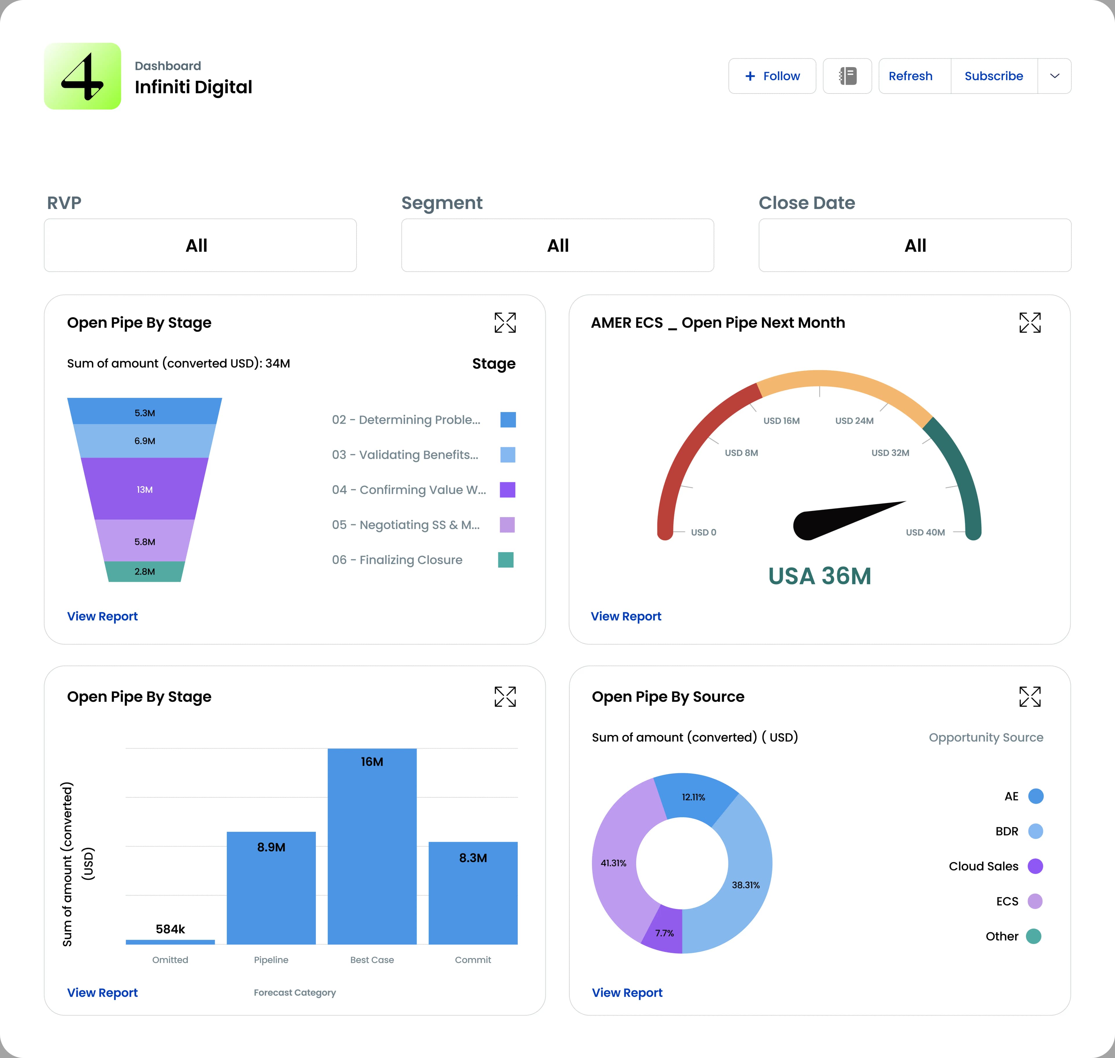 SEO Reporting Dashboard That Ties Organic Traffic to Revenue